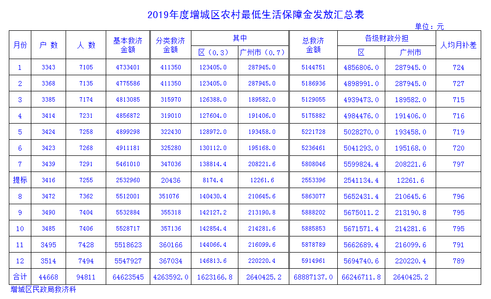 2019年度农村低保最低生活保障金发放汇总表.png