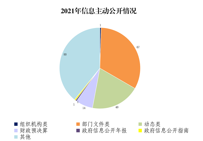 2021信息公开图表.png