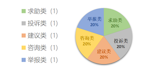 2025年4月“12345政府服务热线”留言办理情况