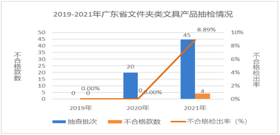 广东省市场监督管理局关于2021年广东省文具及其类似用品等15类产品质量监督抽查情况的通告1426.png