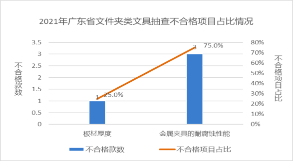 广东省市场监督管理局关于2021年广东省文具及其类似用品等15类产品质量监督抽查情况的通告1666.png