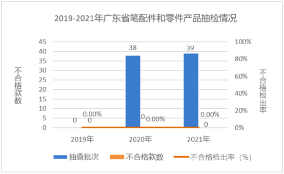 广东省市场监督管理局关于2021年广东省文具及其类似用品等15类产品质量监督抽查情况的通告1814.png