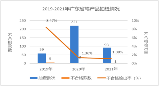 广东省市场监督管理局关于2021年广东省文具及其类似用品等15类产品质量监督抽查情况的通告2390.png