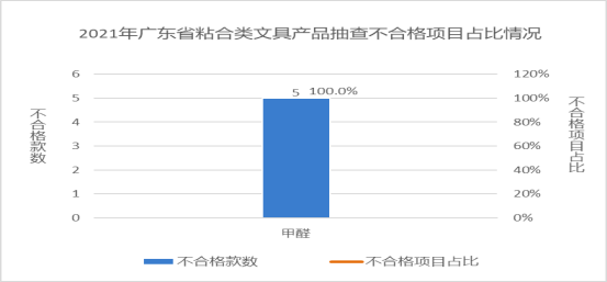 广东省市场监督管理局关于2021年广东省文具及其类似用品等15类产品质量监督抽查情况的通告3777.png