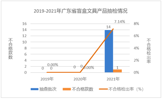 广东省市场监督管理局关于2021年广东省文具及其类似用品等15类产品质量监督抽查情况的通告2166.png