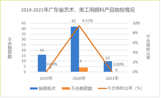 广东省市场监督管理局关于2021年广东省文具及其类似用品等15类产品质量监督抽查情况的通告3367.png