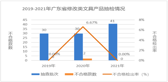 广东省市场监督管理局关于2021年广东省文具及其类似用品等15类产品质量监督抽查情况的通告2924.png