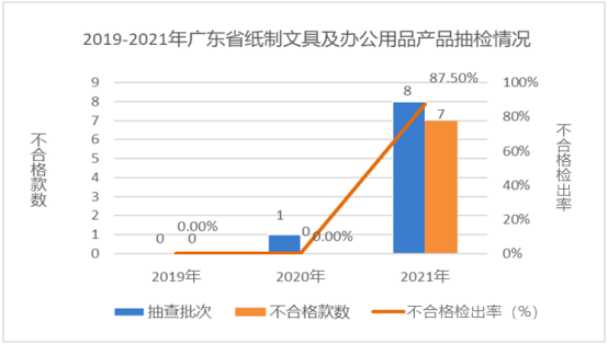 广东省市场监督管理局关于2021年广东省文具及其类似用品等15类产品质量监督抽查情况的通告3992.png