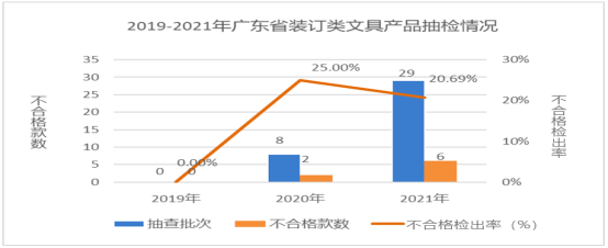 广东省市场监督管理局关于2021年广东省文具及其类似用品等15类产品质量监督抽查情况的通告4429.png