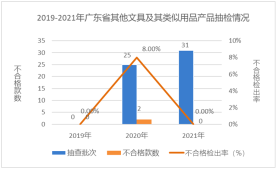 广东省市场监督管理局关于2021年广东省文具及其类似用品等15类产品质量监督抽查情况的通告4921.png