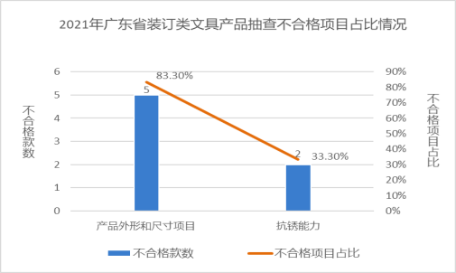 广东省市场监督管理局关于2021年广东省文具及其类似用品等15类产品质量监督抽查情况的通告4726.png
