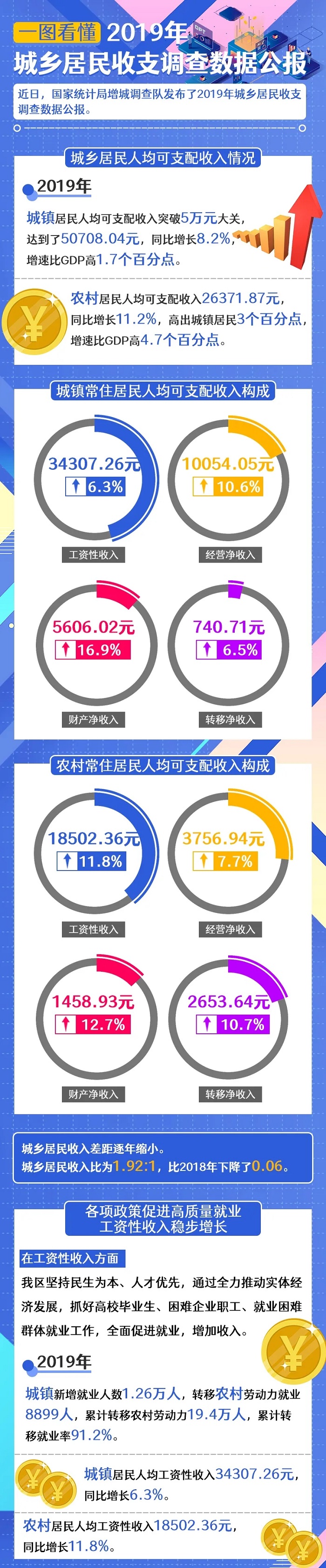 一图看懂2019年城乡居民收支调查数据公报.webp.jpg