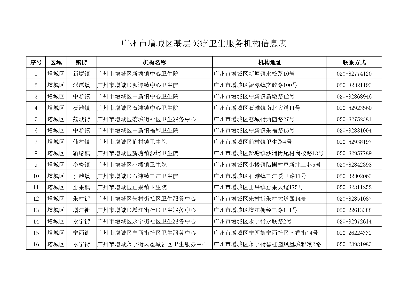 广州市增城区基层医疗卫生服务机构信息表.png