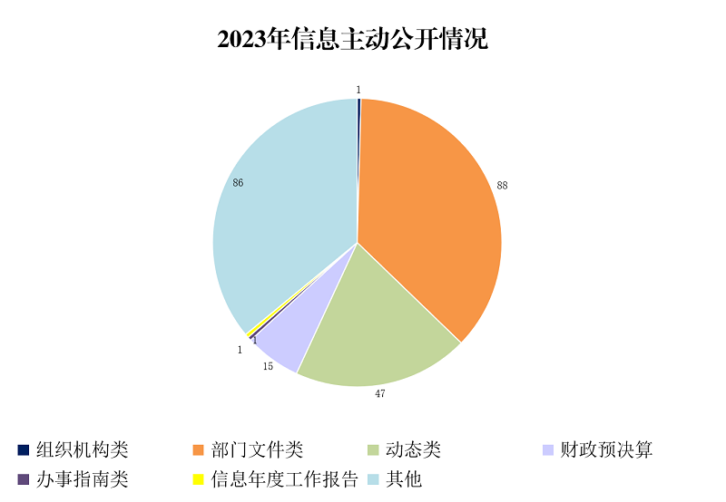 2023年信息主动公开情况.png