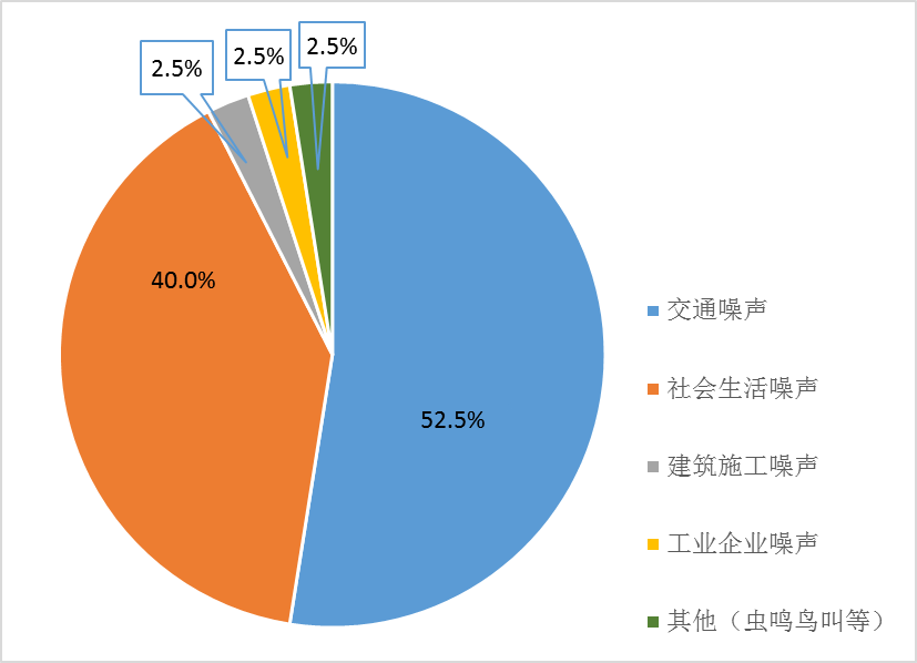 图1 2024年增城区区域环境噪声主要声源构成.png